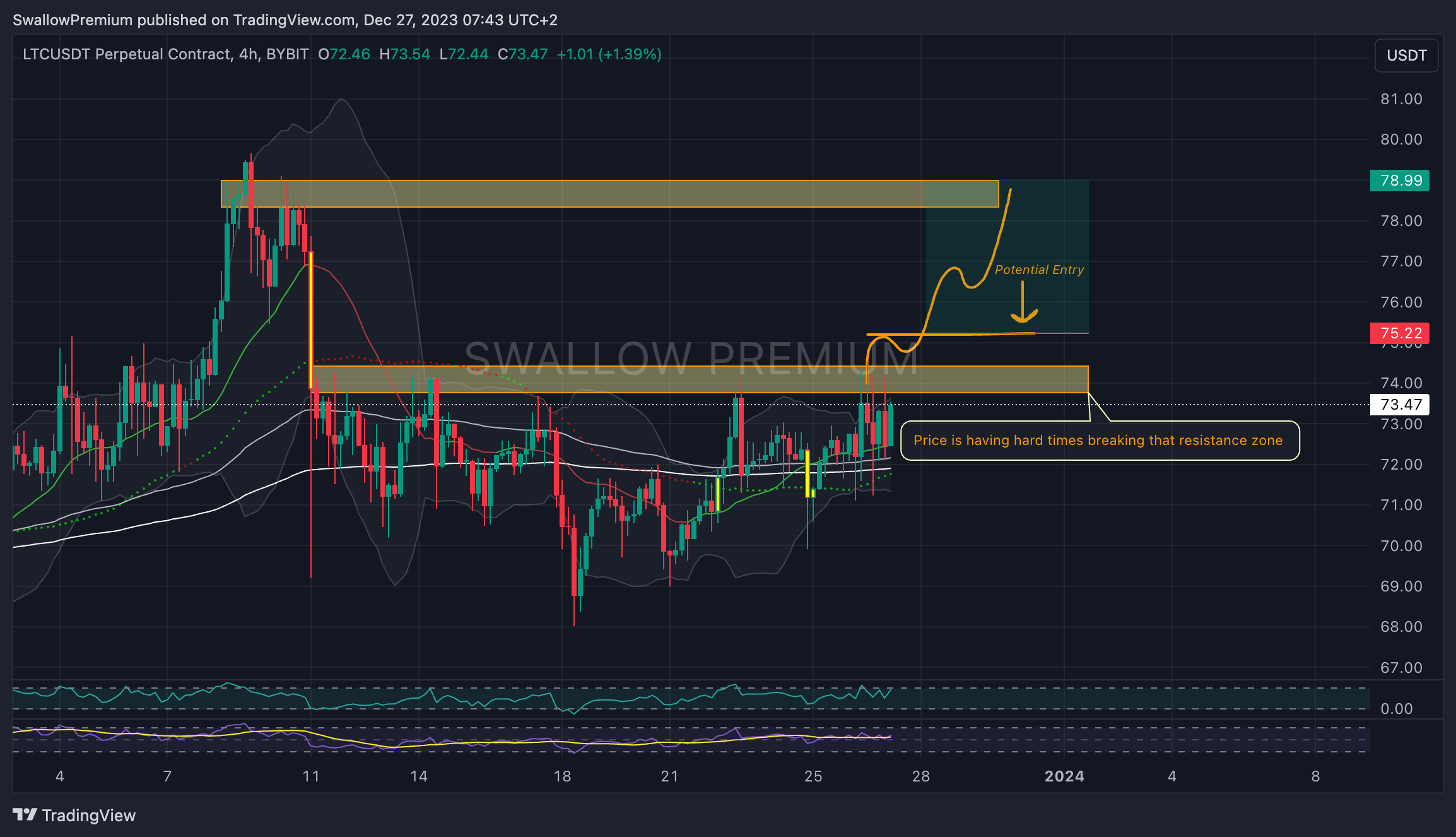 BYBIT:LTCUSDT.P Chart Image by SwallowAcademy