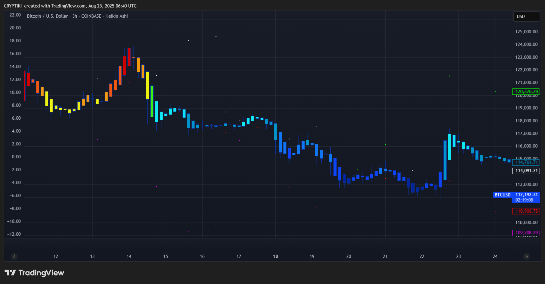 COINBASE:BTCUSD Chart Image by CRYPTIK1