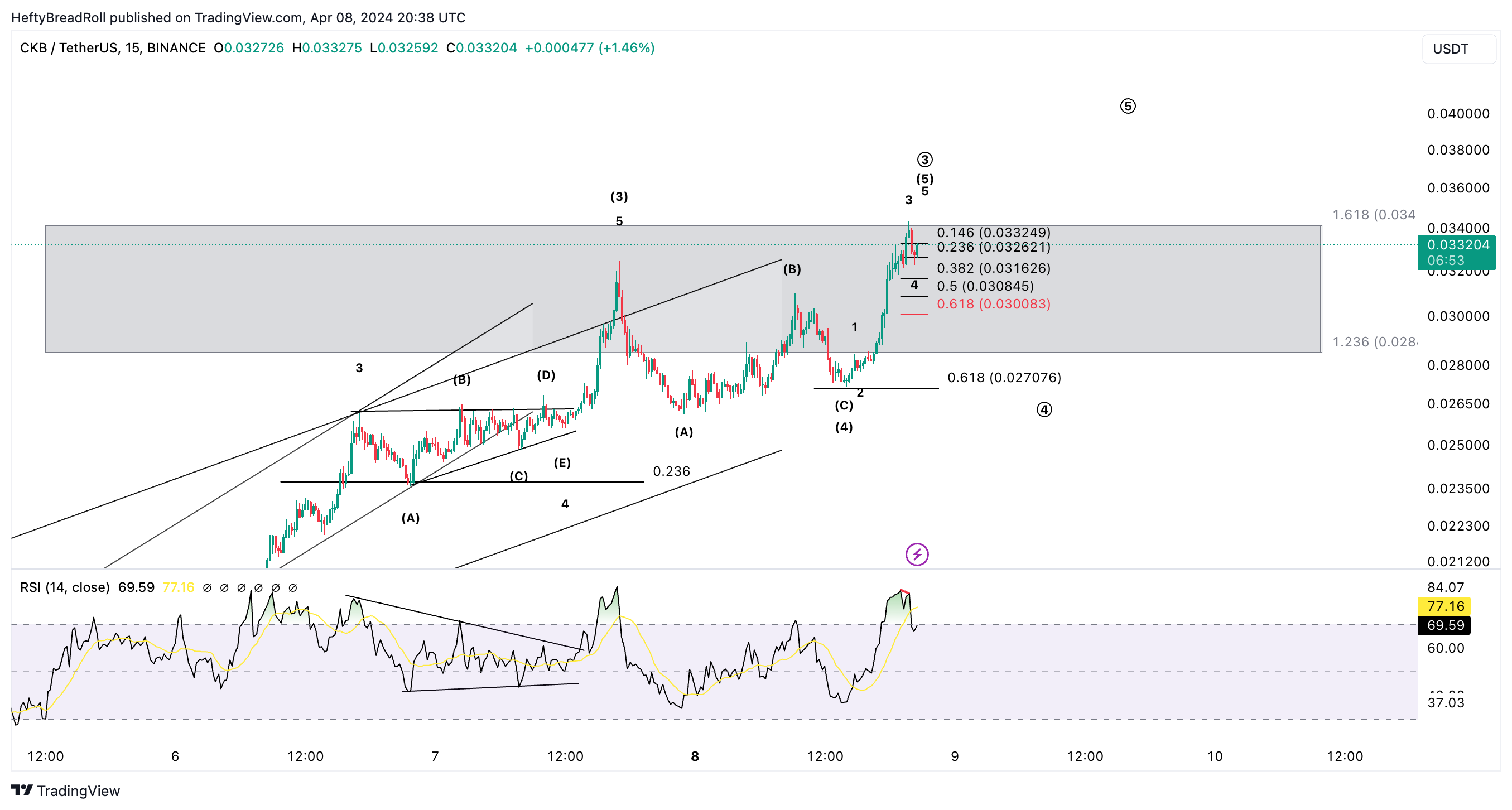 BINANCE:CKBUSDT Chart Image by HeftyBreadRoll