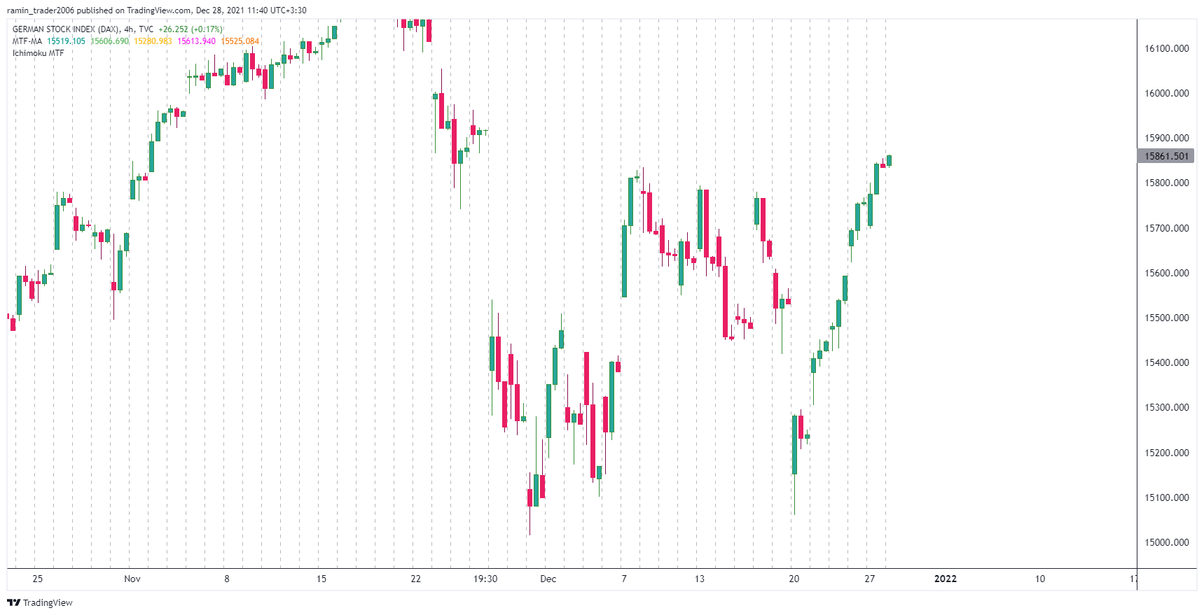 TVC:DEU40 Chart Image by ramin_trader2006