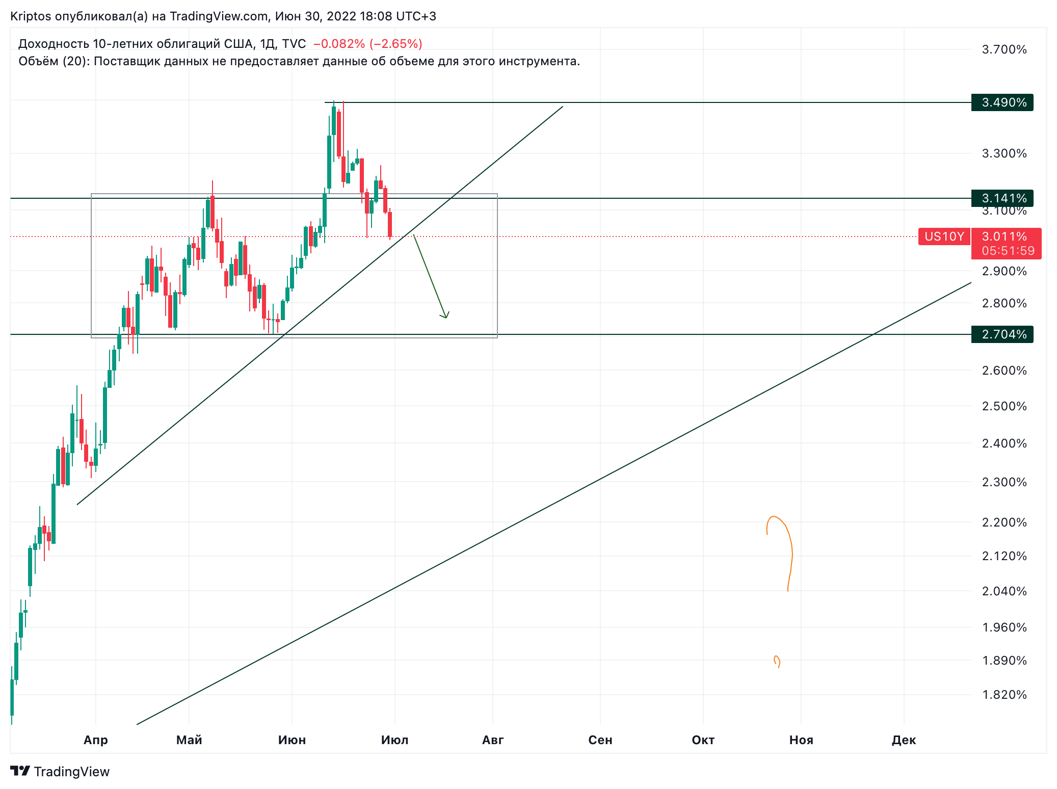 TVC:US10Y Chart Image by Kirill_Gaitan