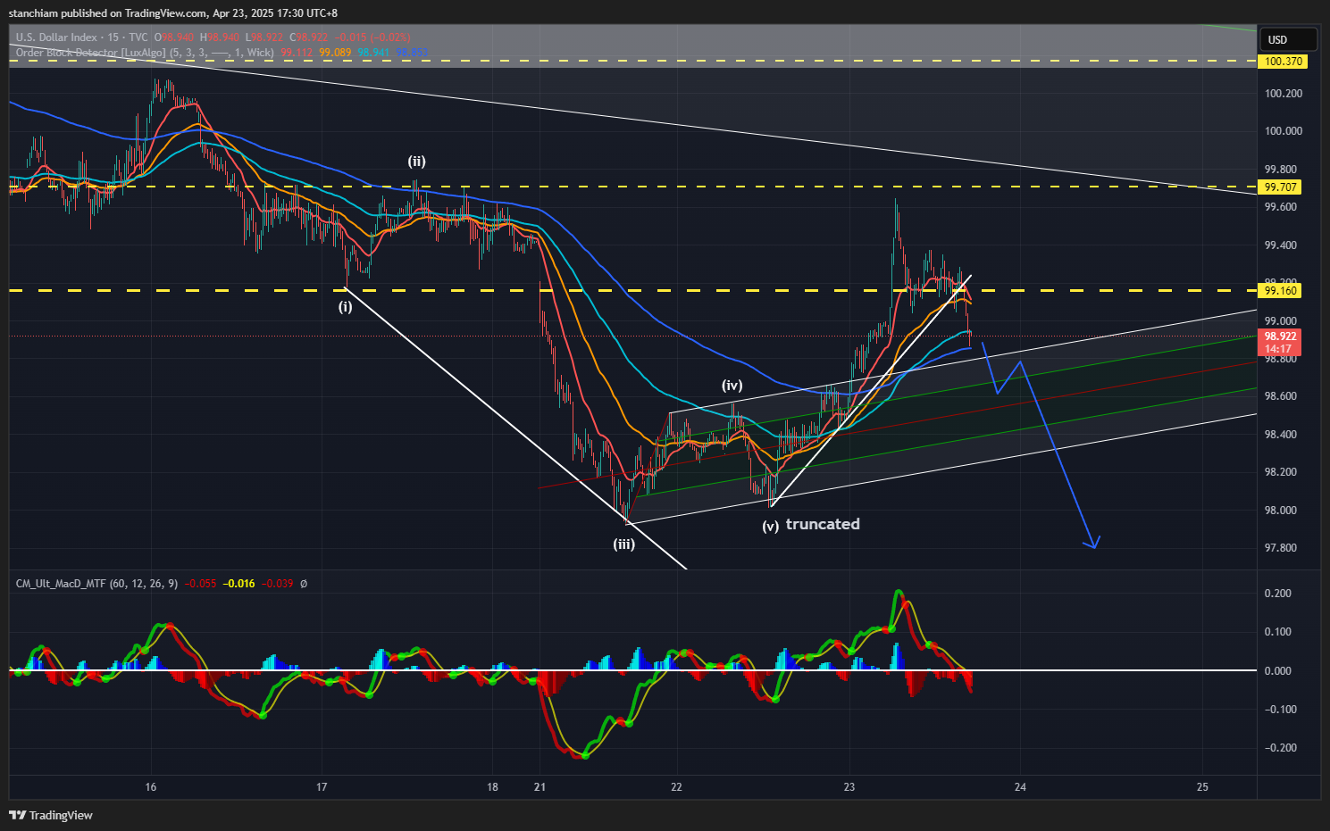 TVC:DXY Chart Image by stanchiam