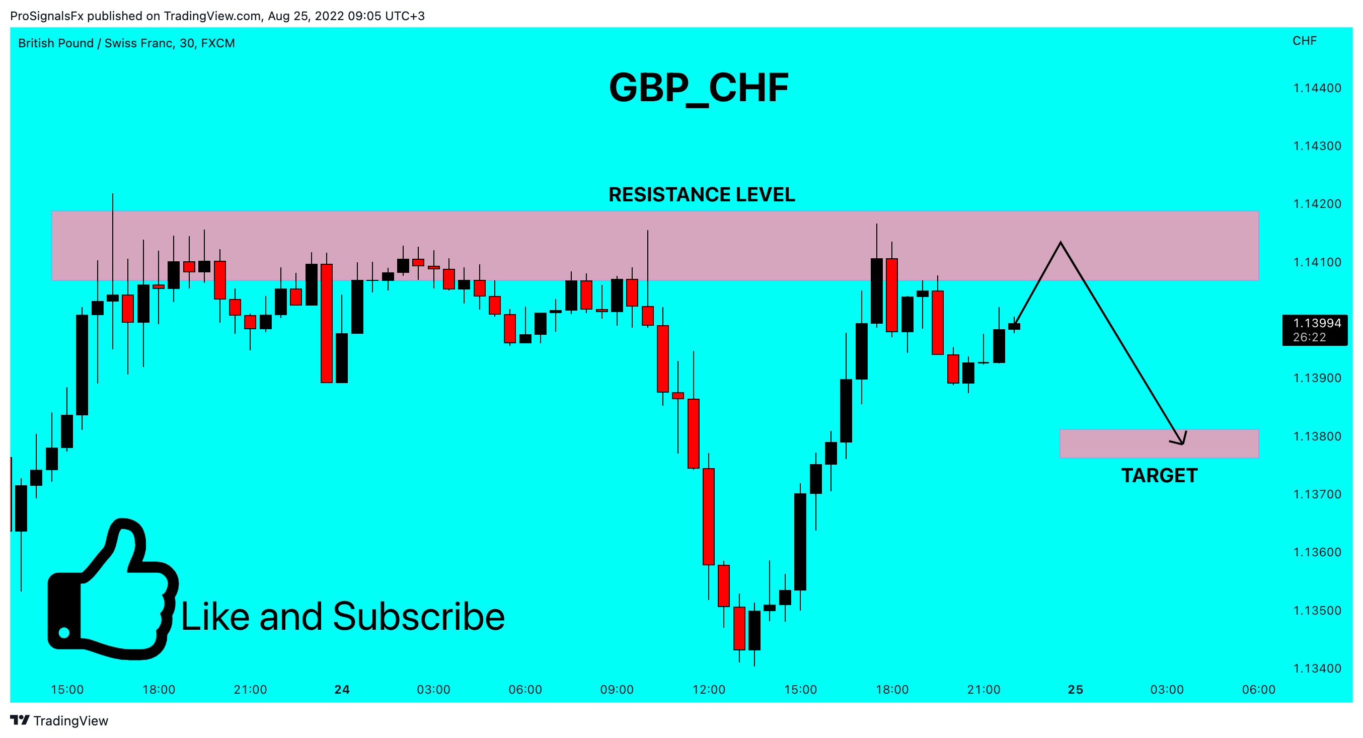FX:GBPCHF Chart Image by ProSignalsFx