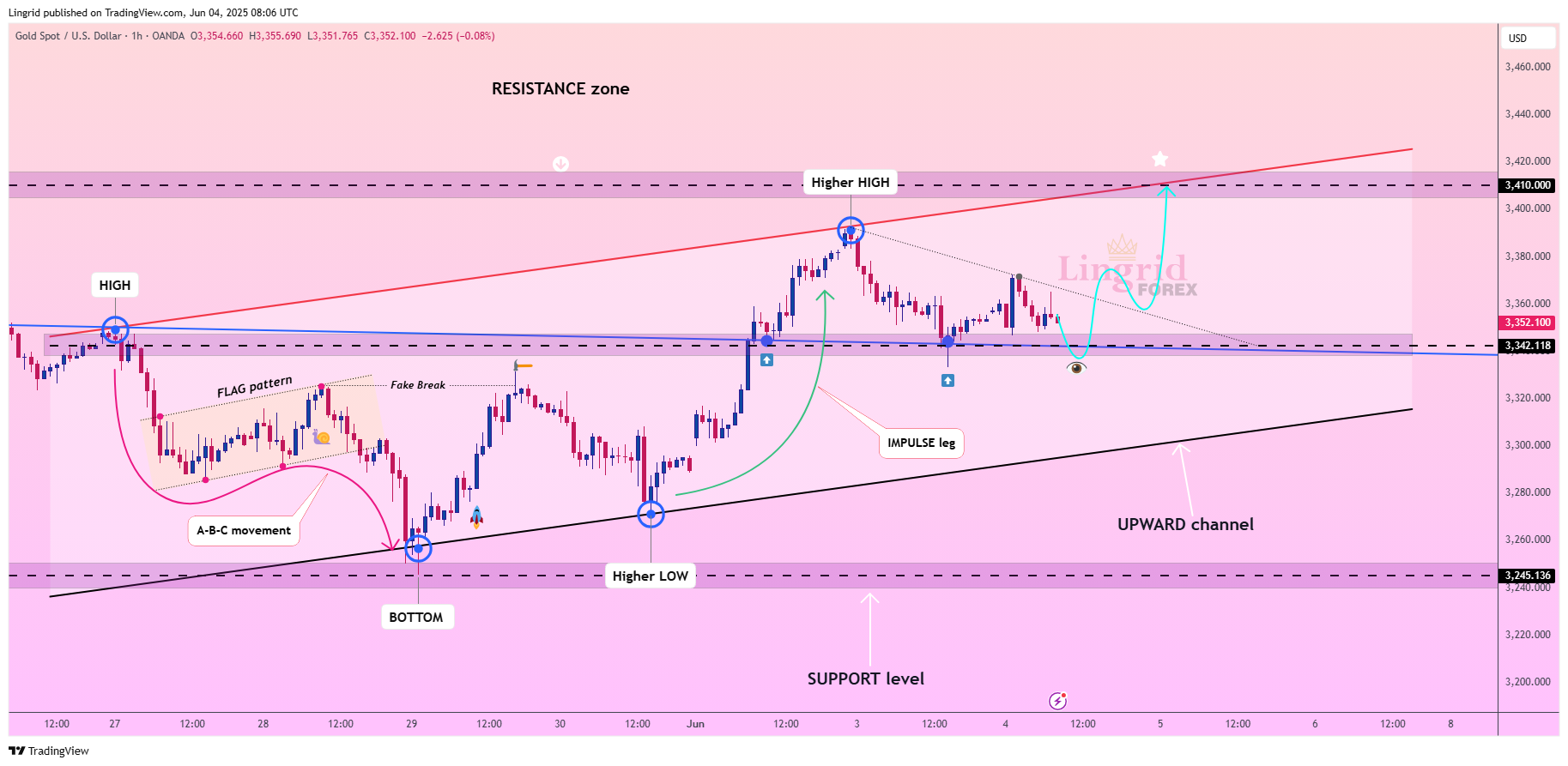 OANDA:XAUUSD Chart Image by Lingrid