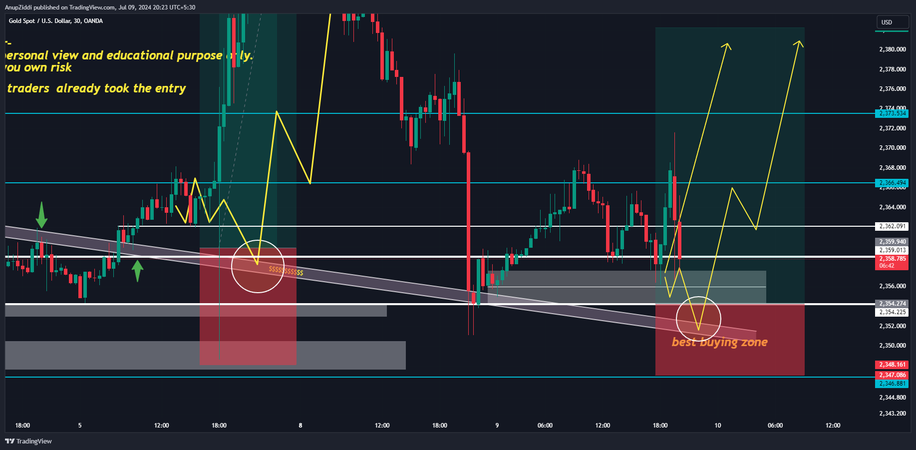 OANDA:XAUUSD Chart Image by AnupZiddi