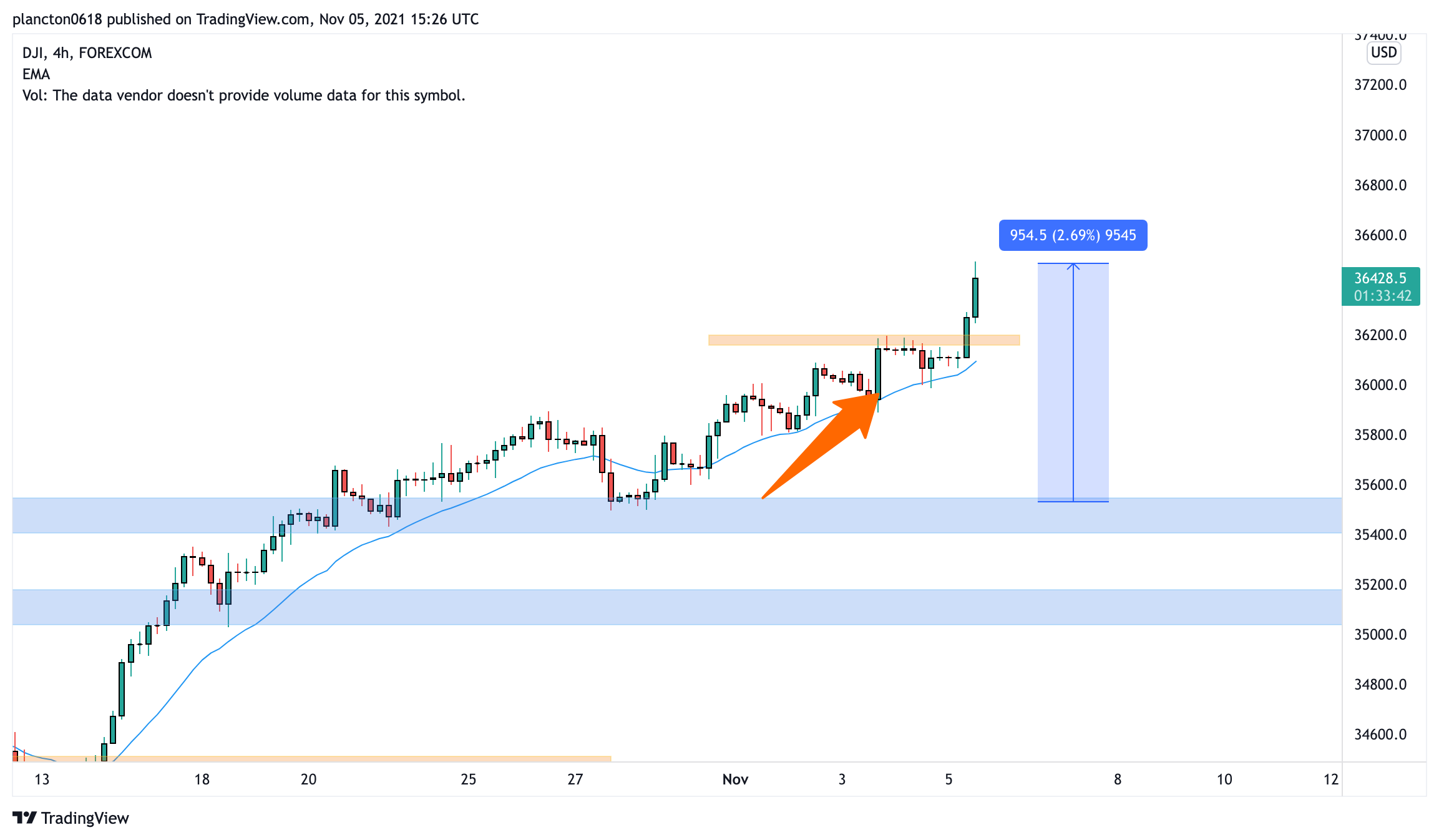 FOREXCOM:DJI Chart Image by InkyGrip