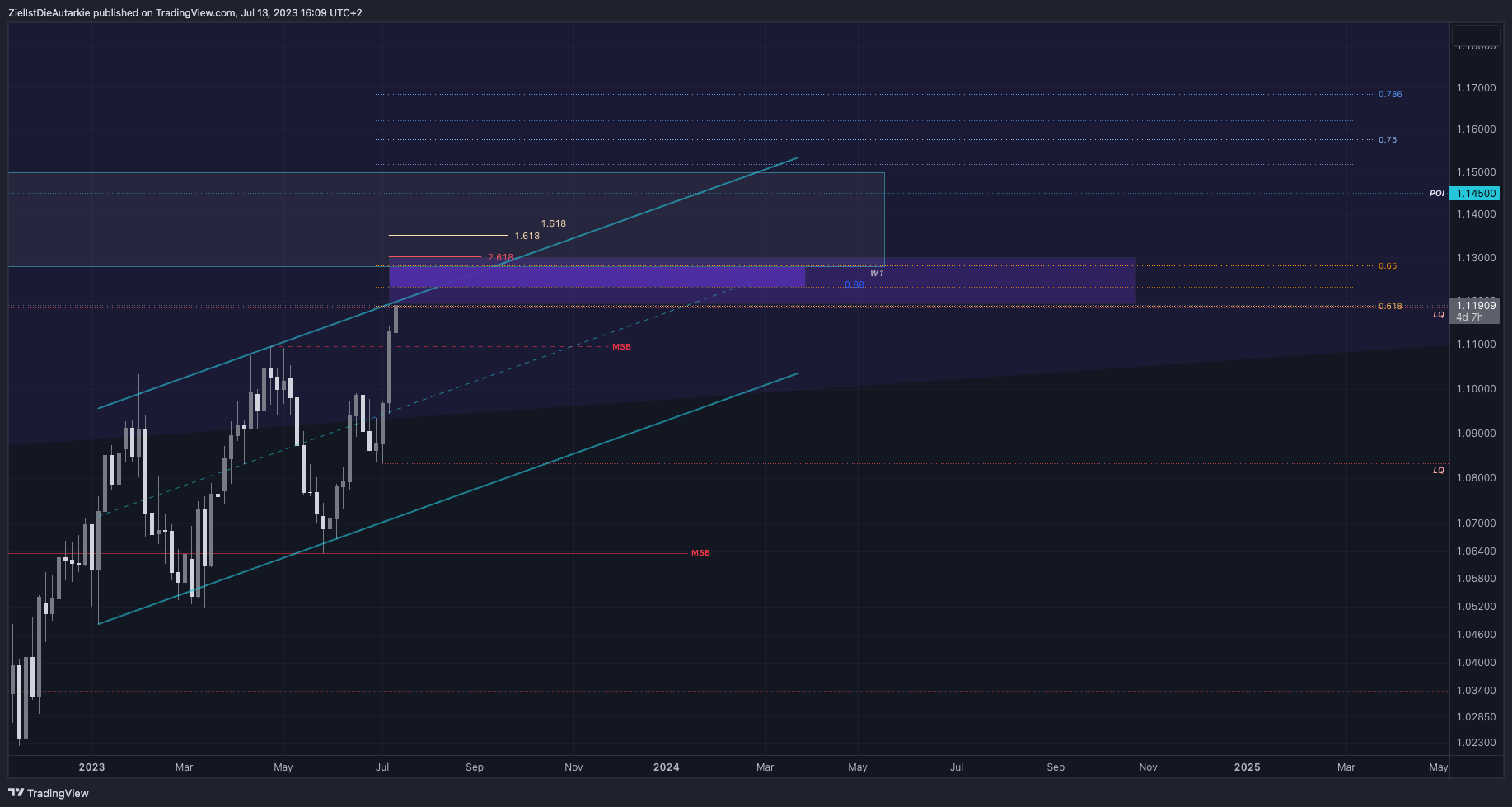 FX:EURUSD Chart Image by ZielIstDieAutarkie