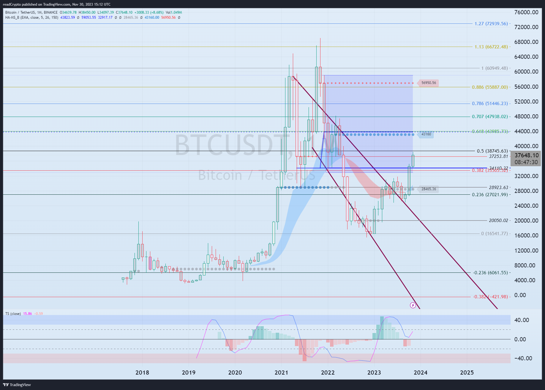 BINANCE:BTCUSDT Chart Image by readCrypto