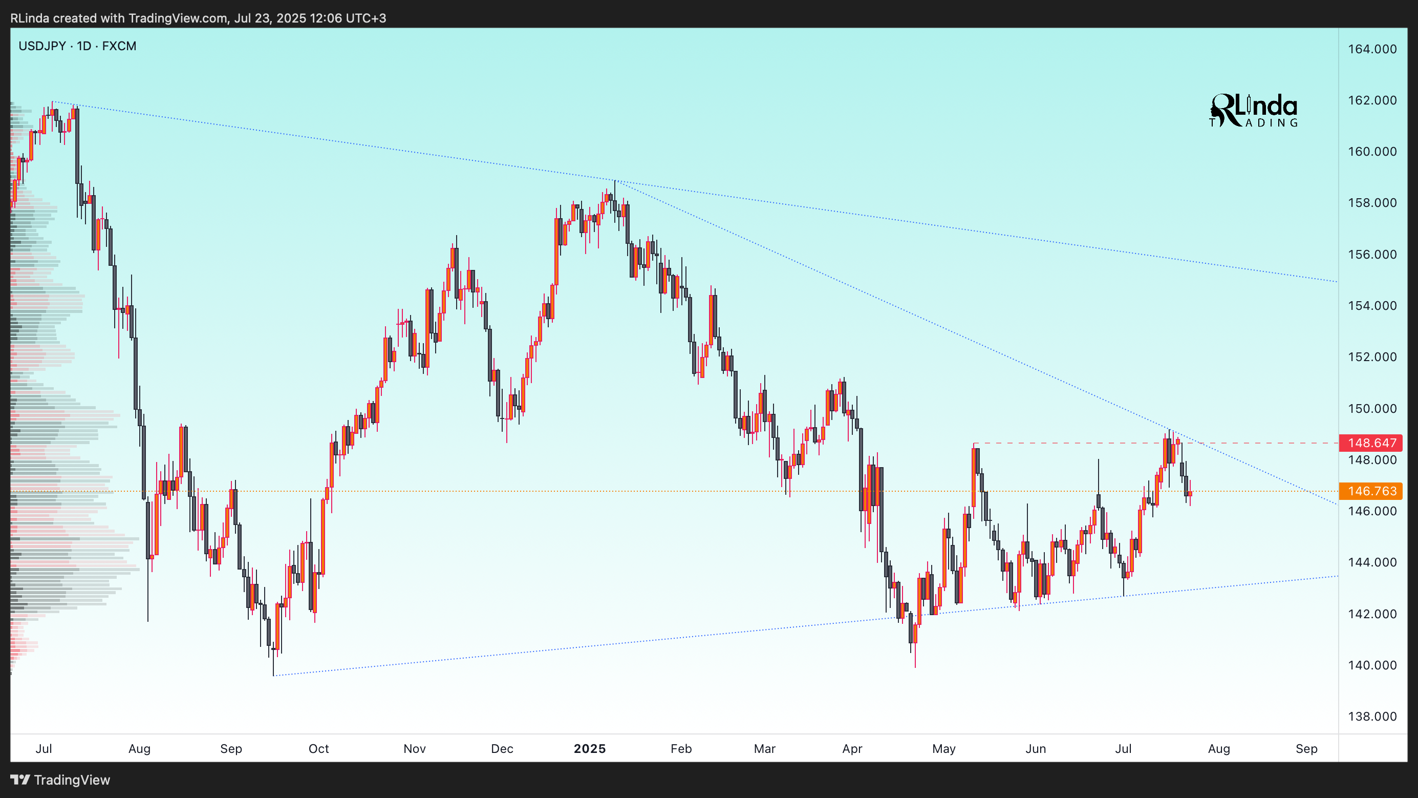 FX:USDJPY Chart Image by RLinda