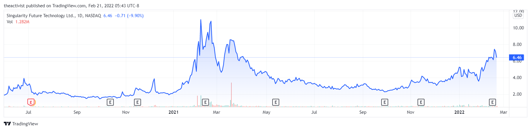 NASDAQ:SGLY Chart Image by shortfinder
