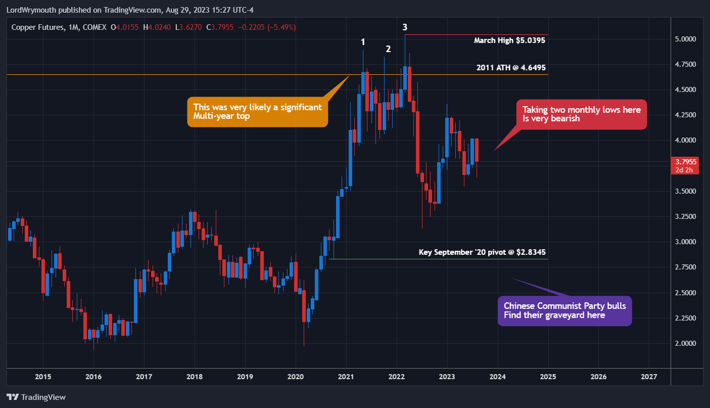 COMEX:HG1! Chart Image by LordWrymouth