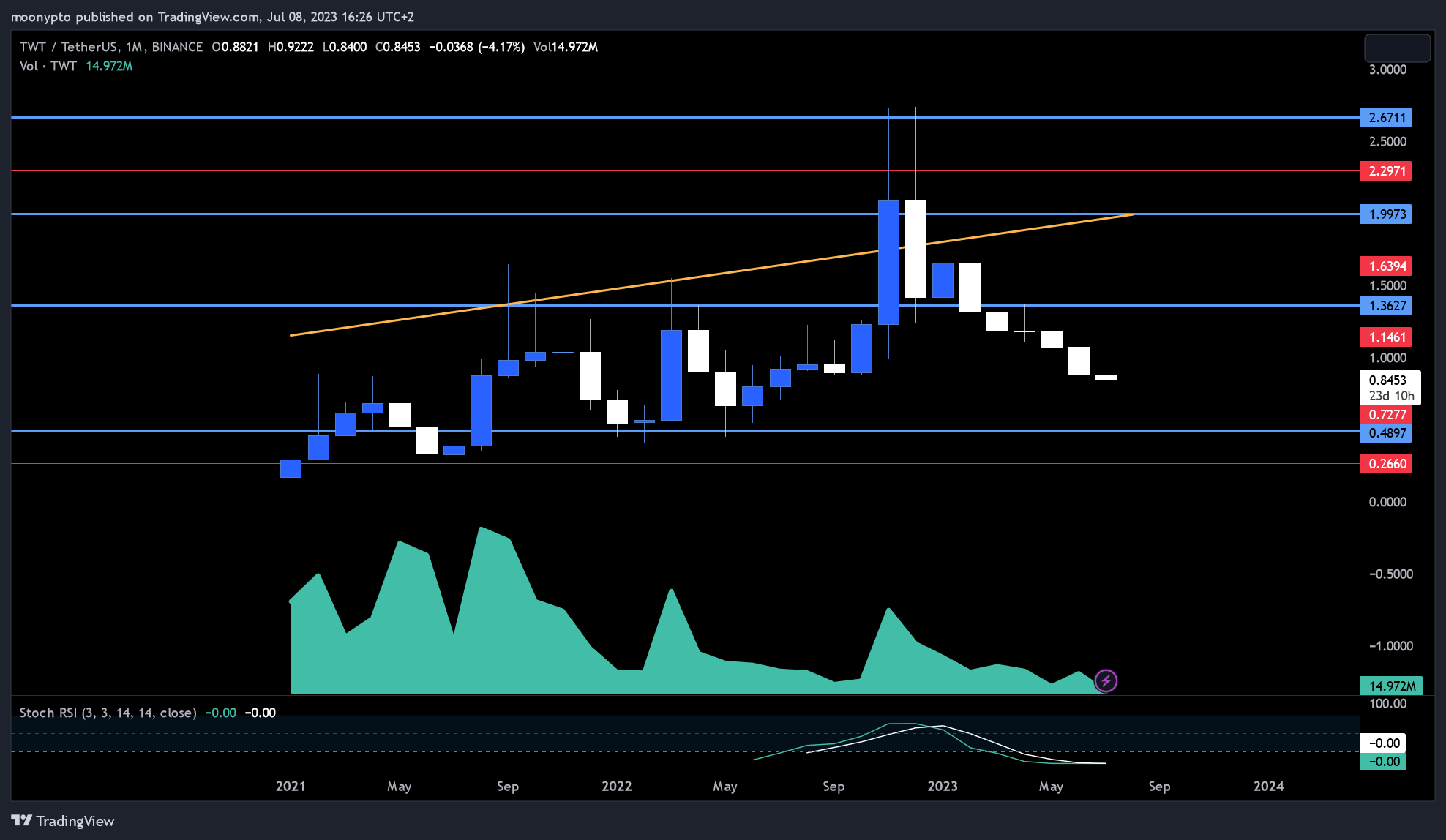BINANCE:TWTUSDT Chart Image by moonypto