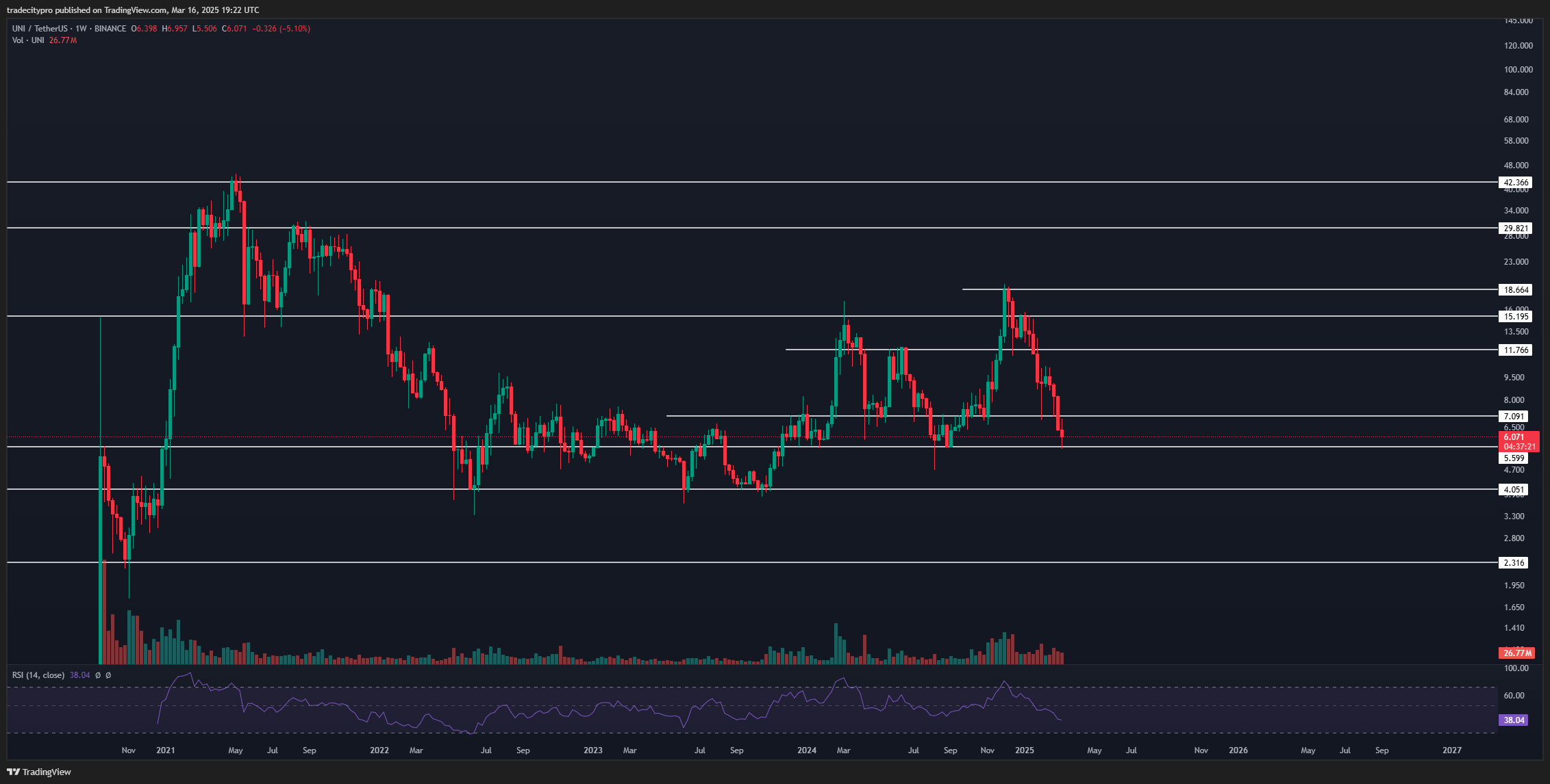 BINANCE:UNIUSDT Chart Image by tradecitypro