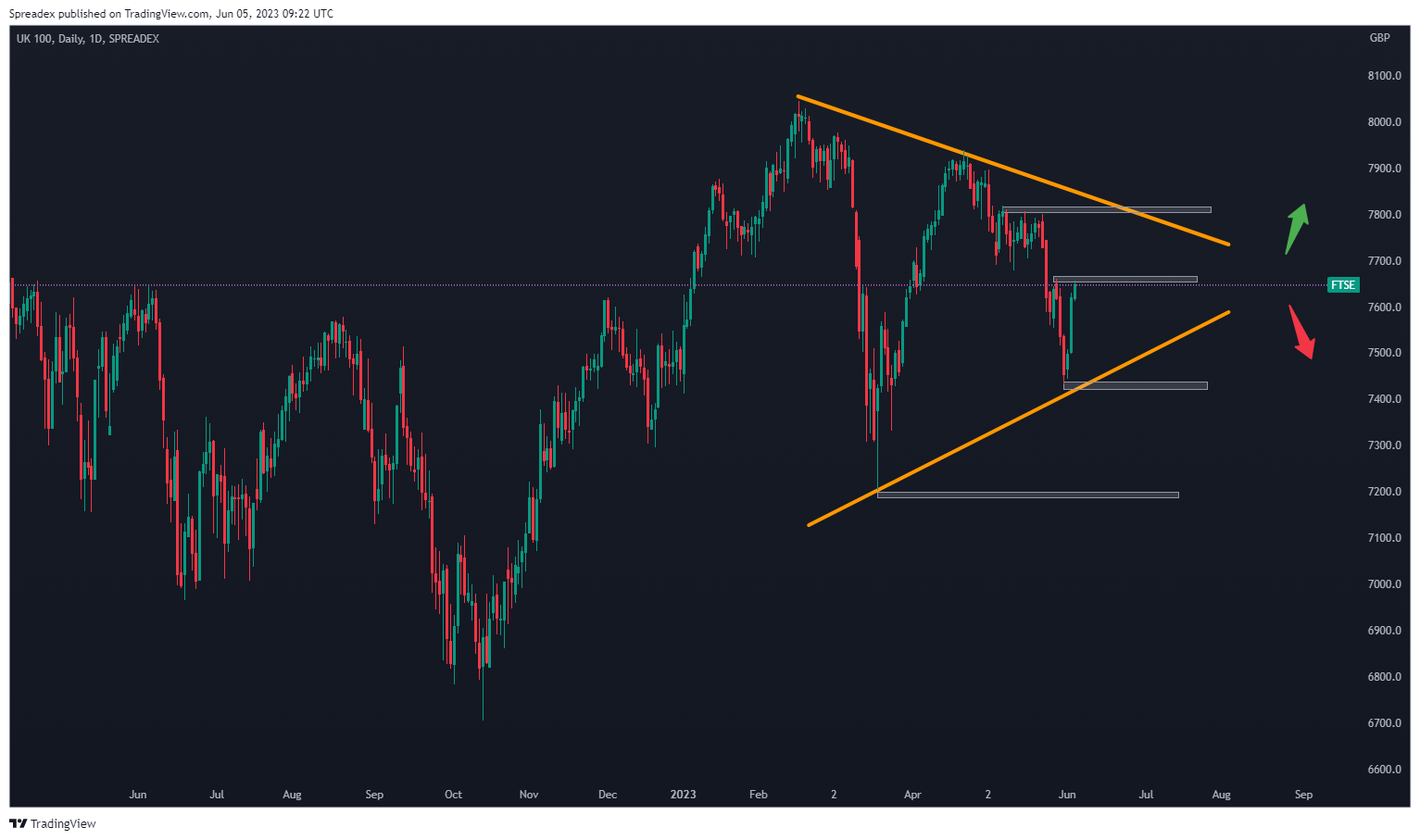 SPREADEX:FTSE Chart Image by Spreadex
