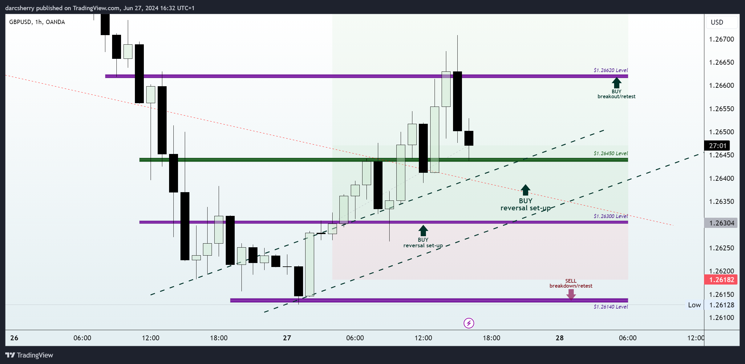 OANDA:GBPUSD Chart Image by darcsherry