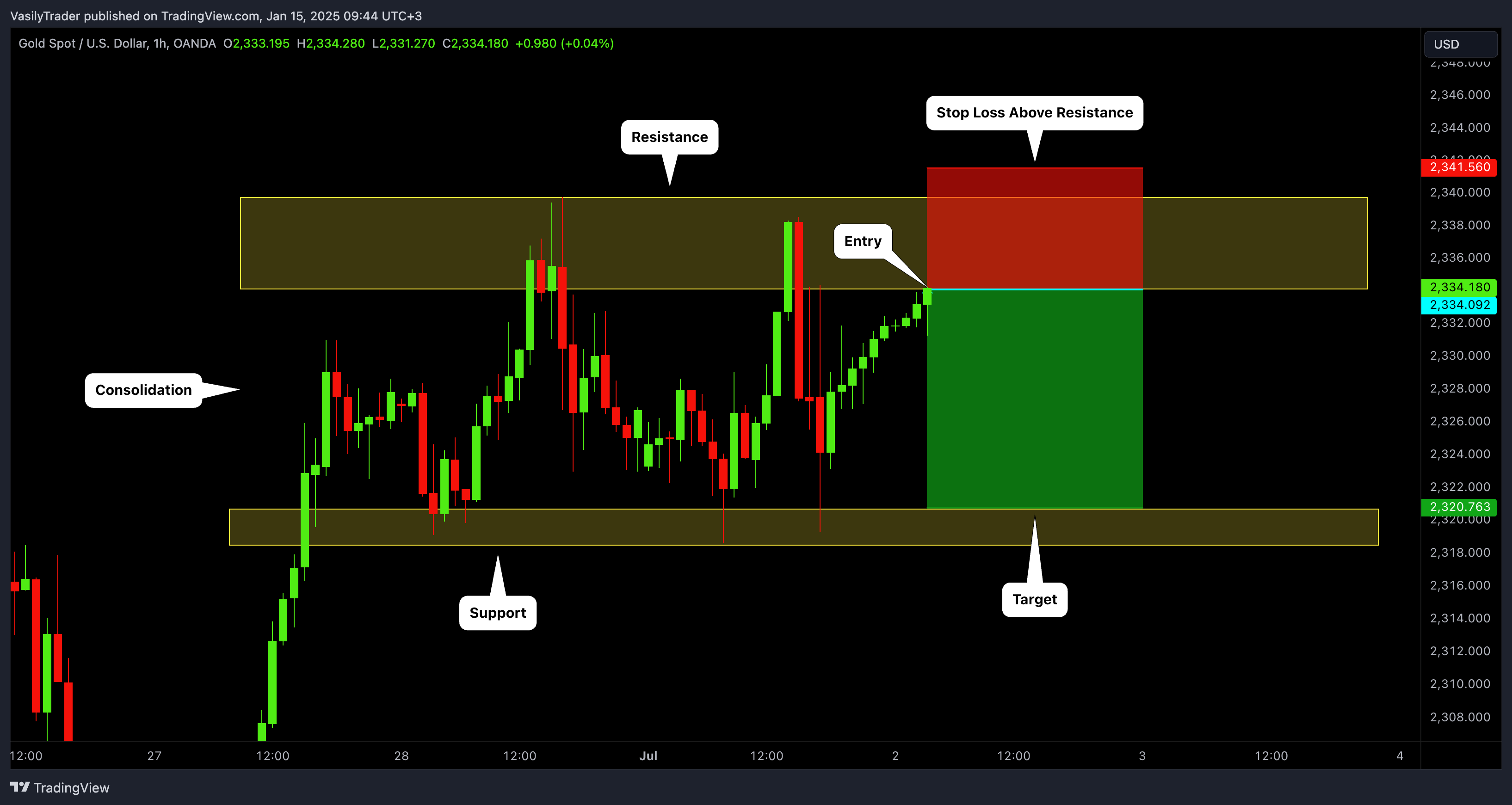 OANDA:XAUUSD Chart Image by VasilyTrader