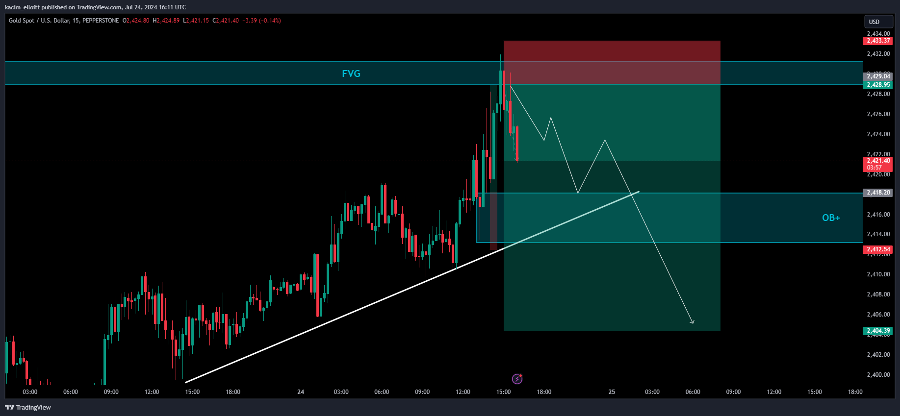 PEPPERSTONE:XAUUSD Chart Image by kacim_elloitt