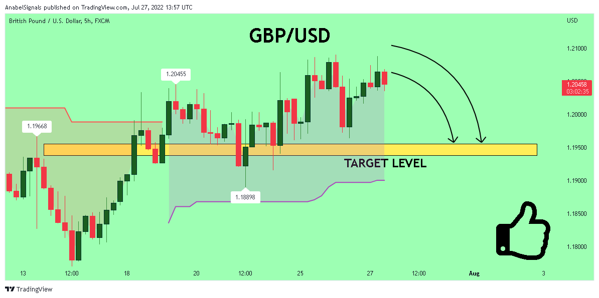 FX:GBPUSD Chart Image by AnabelSignals
