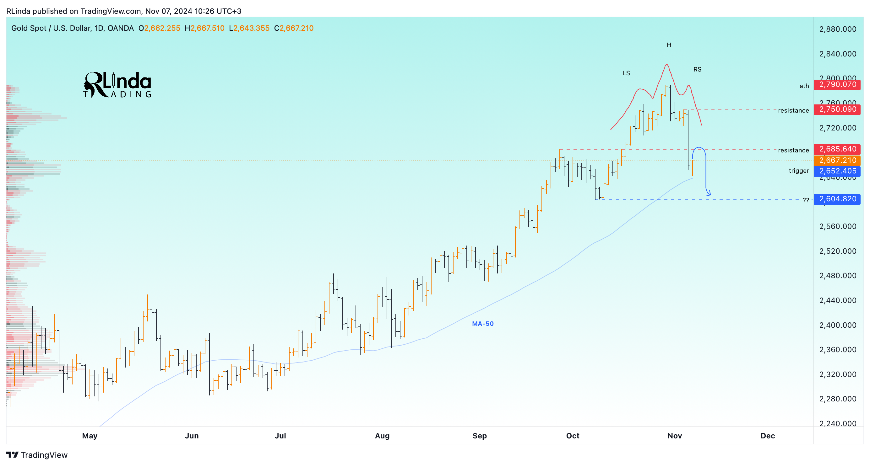OANDA:XAUUSD Chart Image by RLinda