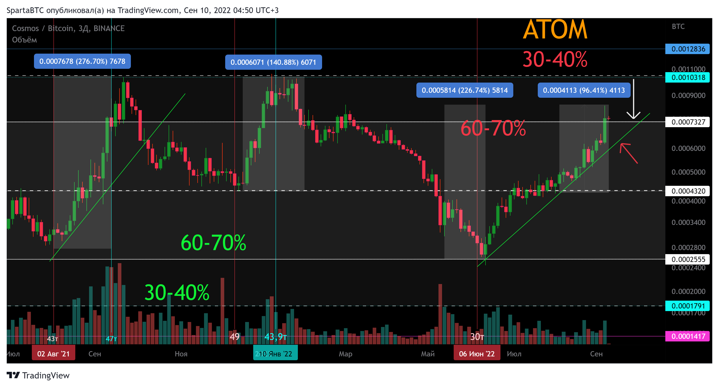 BINANCE:ATOMBTC Chart Image by SpartaBTC