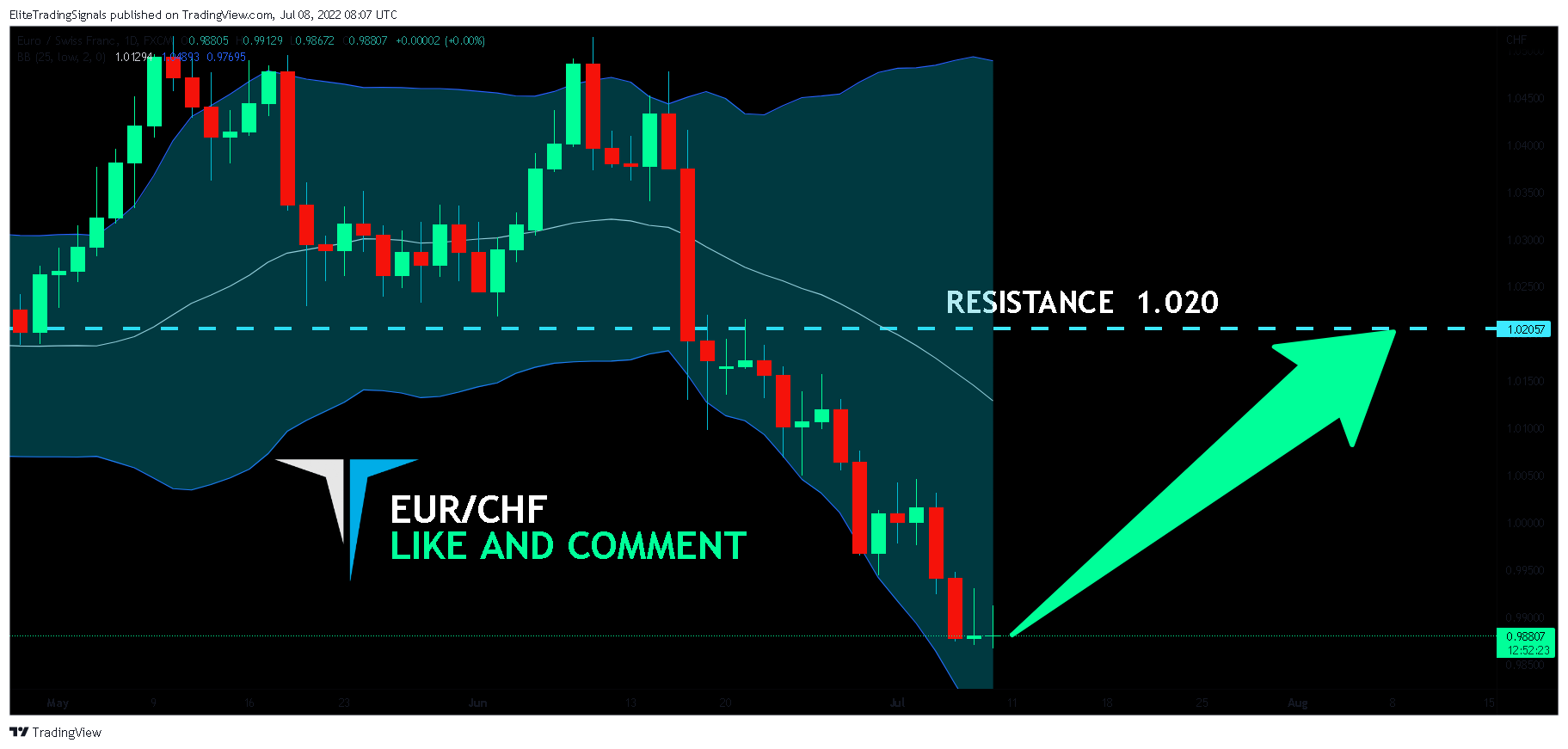 FX:EURCHF Chart Image by EliteTradingSignals