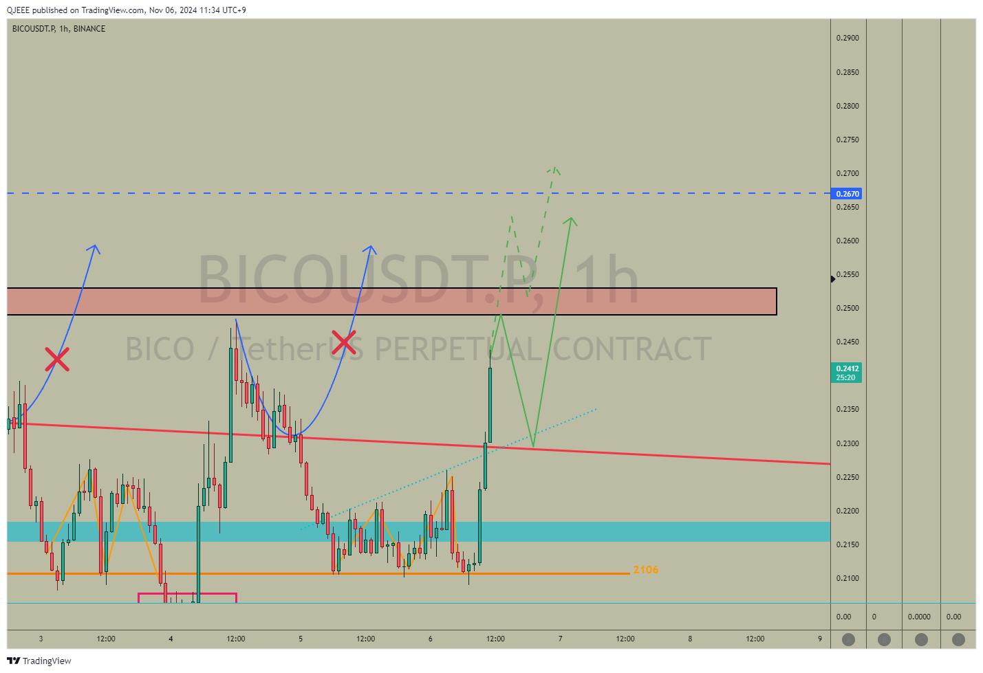 BINANCE:BICOUSDT.P Chart Image by QJEEE