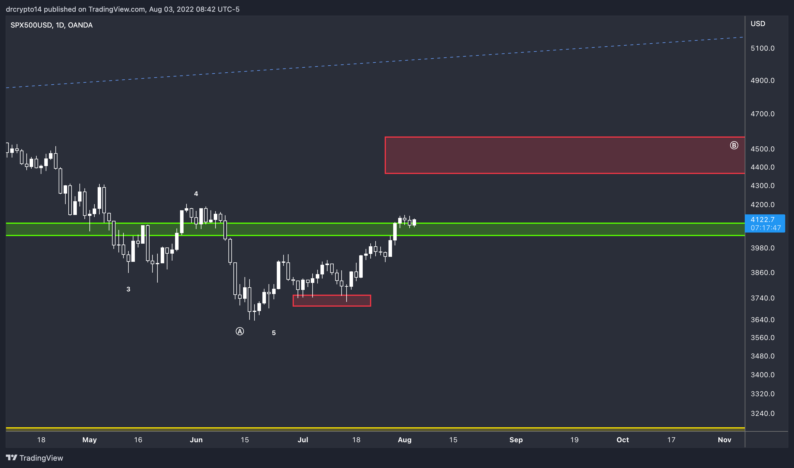 OANDA:SPX500USD Chart Image by drcrypto14