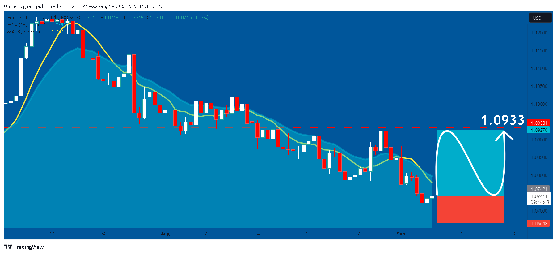 FX:EURUSD Chart Image by UnitedSignals