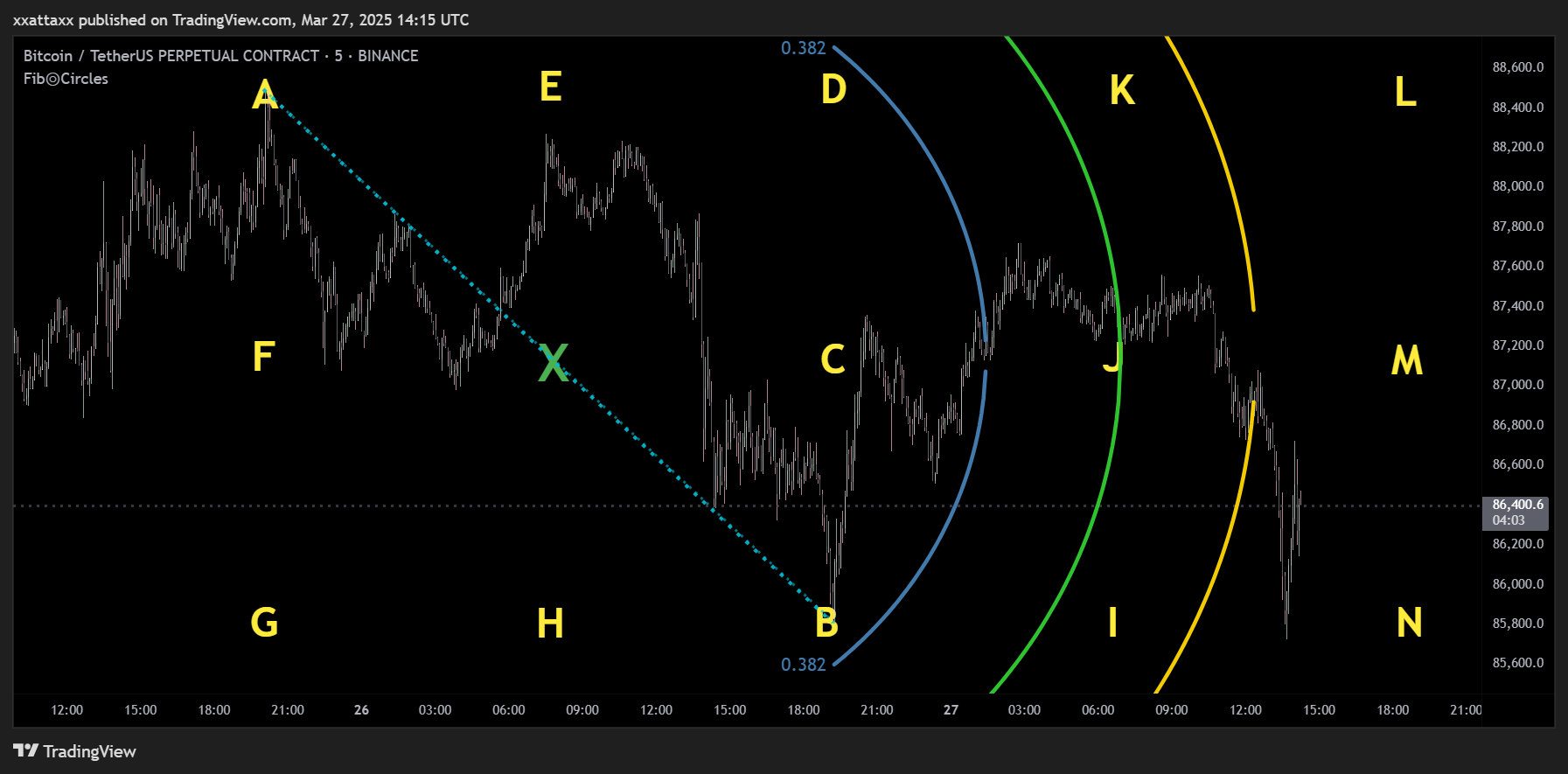 BINANCE:BTCUSDT.P Chart Image by xxattaxx