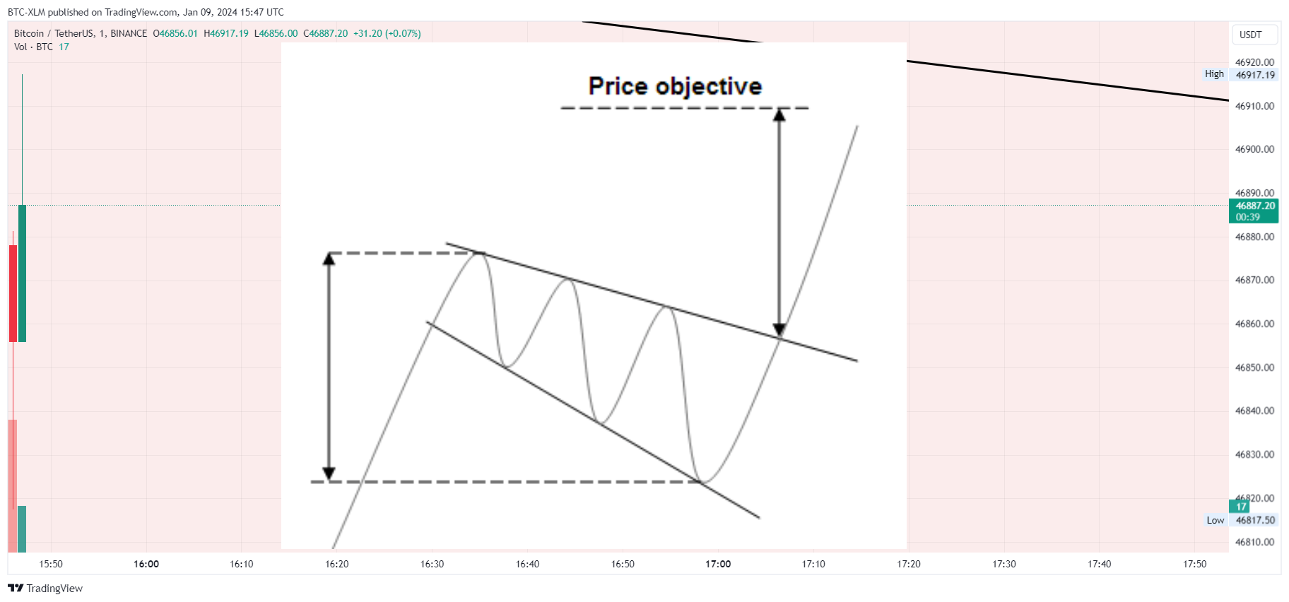 BINANCE:BTCUSDT Chart Image by BTC-XLM