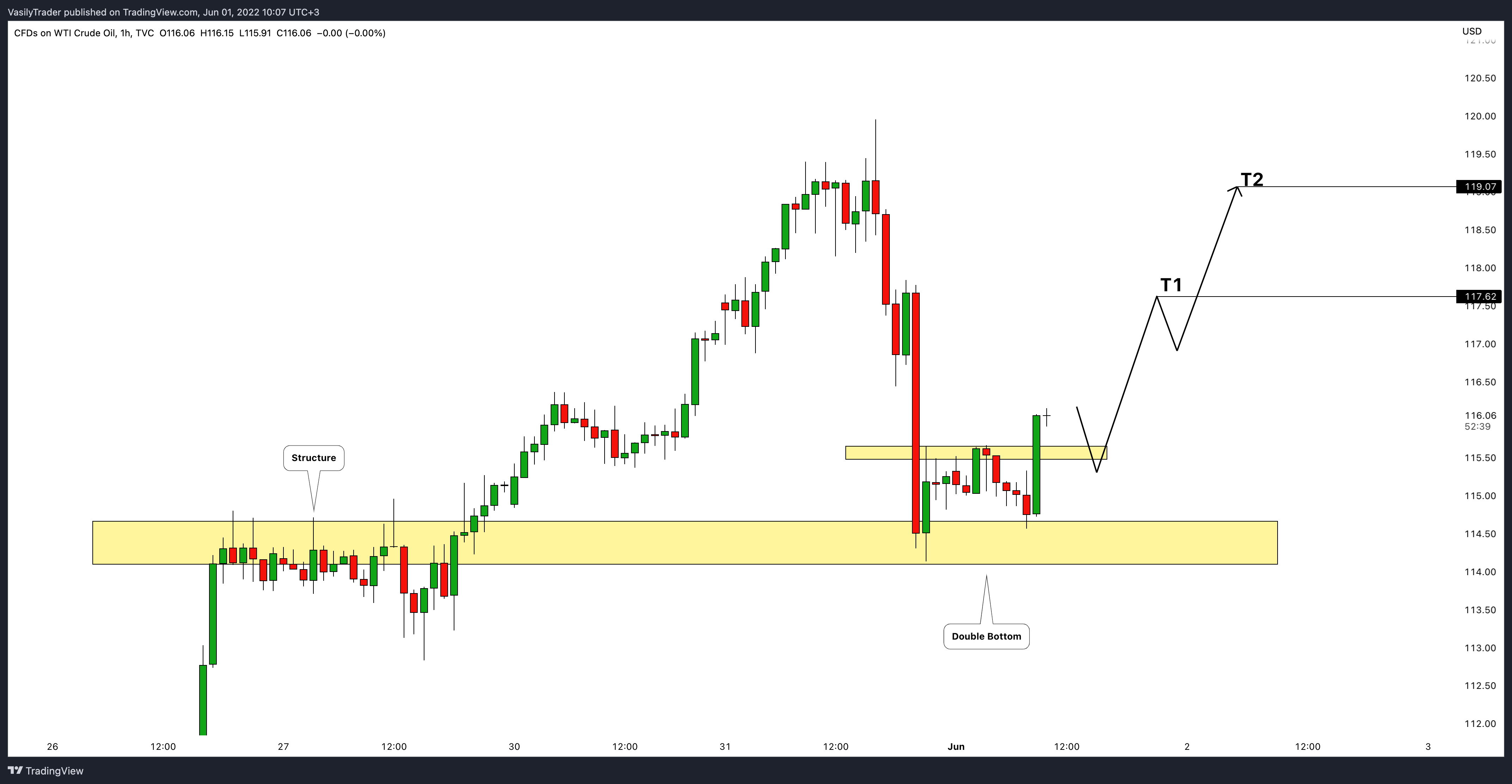 TVC:USOIL Chart Image by VasilyTrader