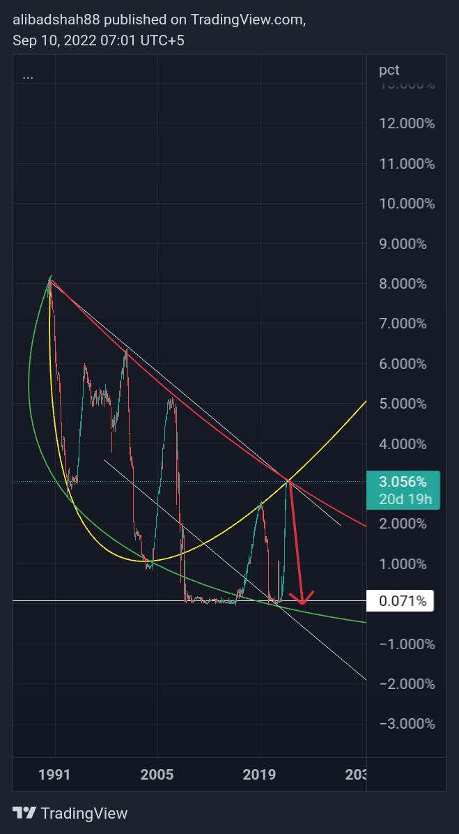 TVC:US03MY Chart Image by alibadshah88