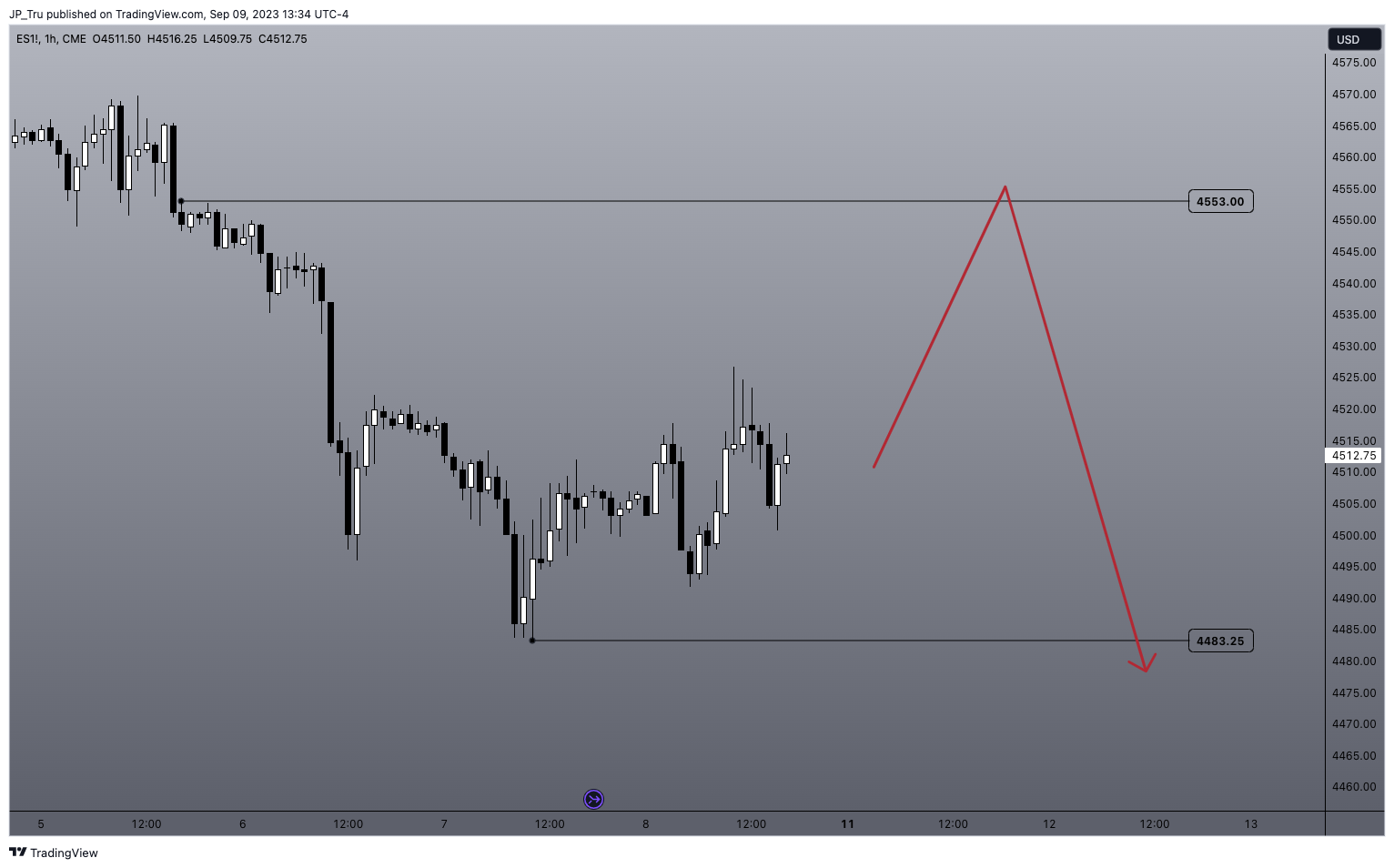 CME_MINI:ES1! Chart Image by JP_Tru