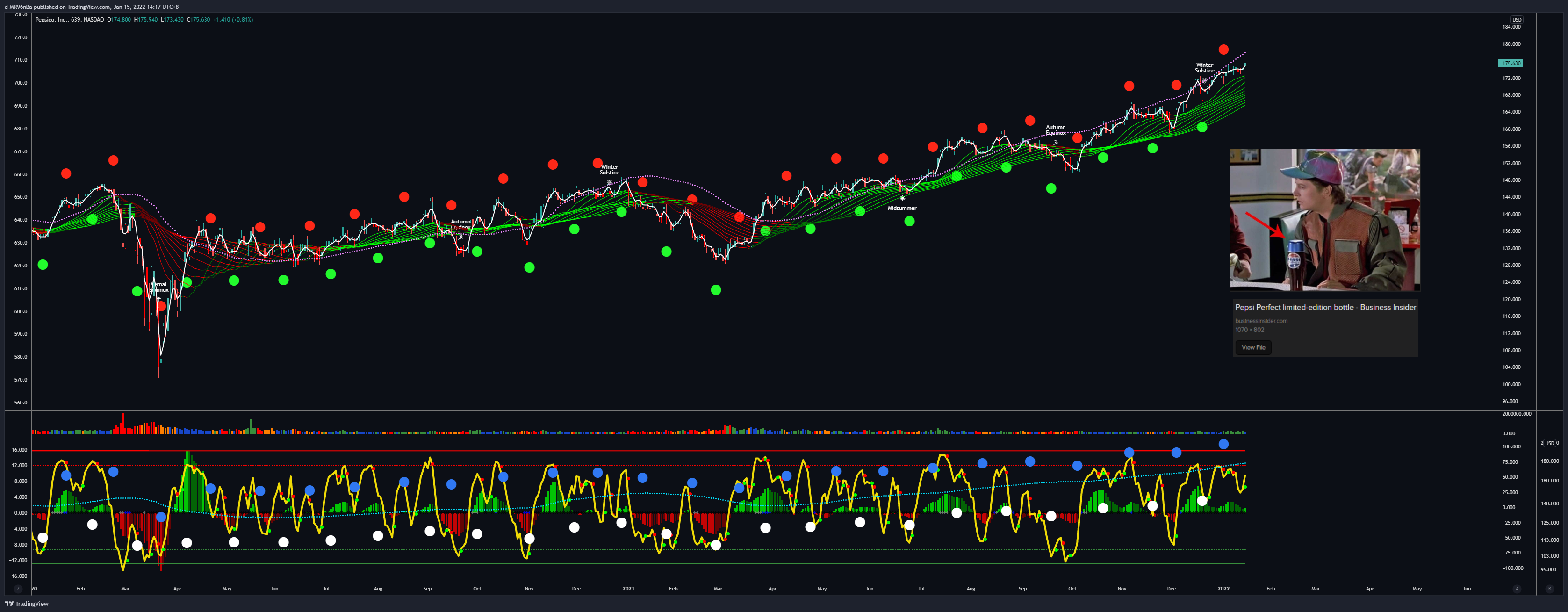 NASDAQ:PEP Chart Image by d-MR96nBa