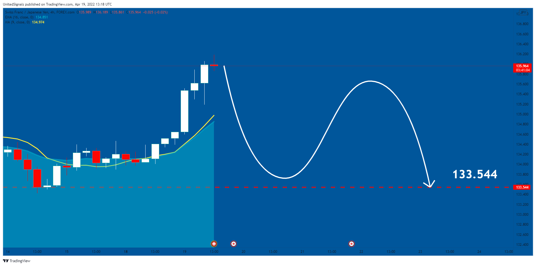 FOREXCOM:CHFJPY Chart Image by UnitedSignals