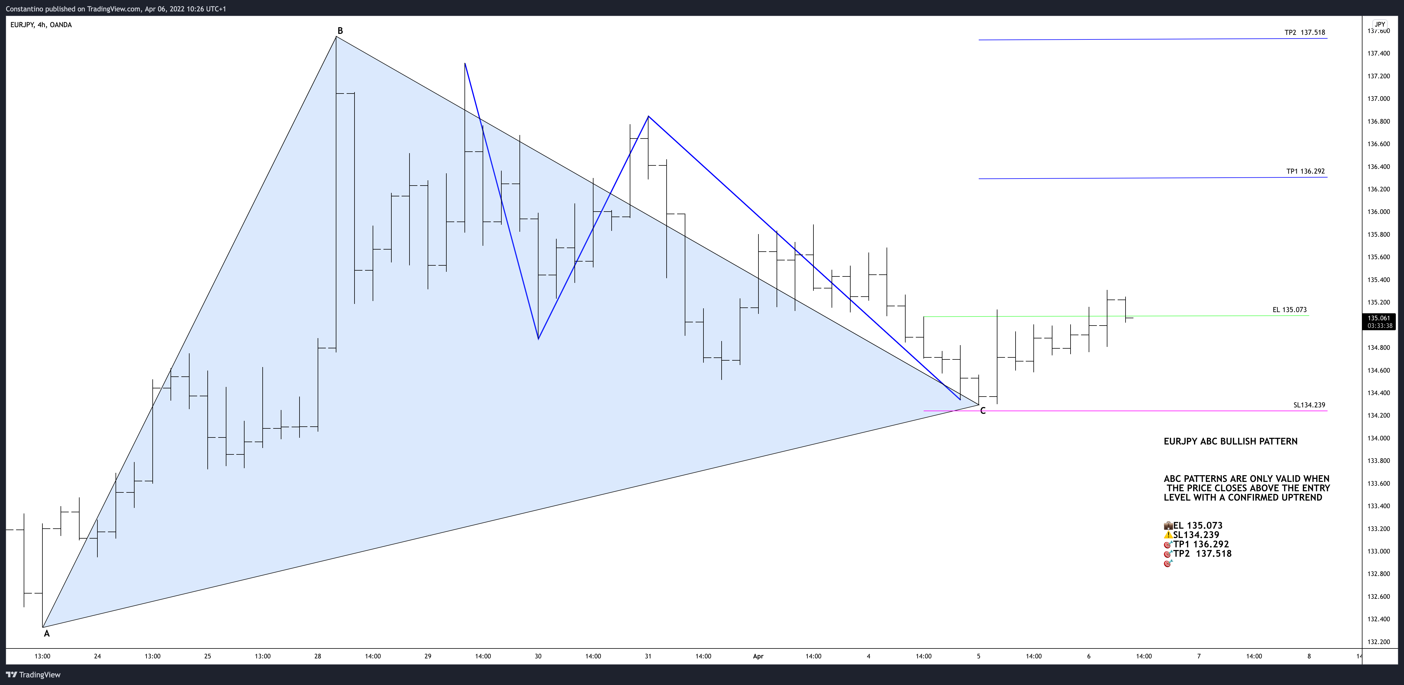 OANDA:EURJPY Chart Image by TradeChartPatternsLikeThePros