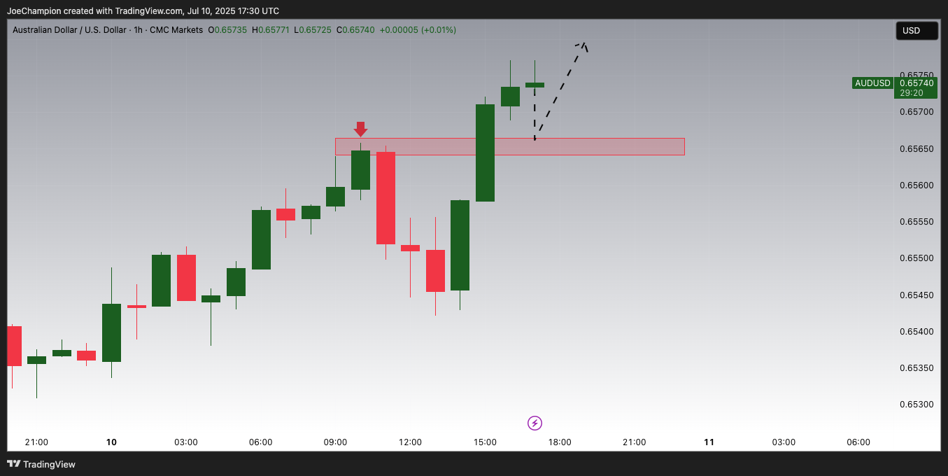 CMCMARKETS:AUDUSD Chart Image by JoeChampion