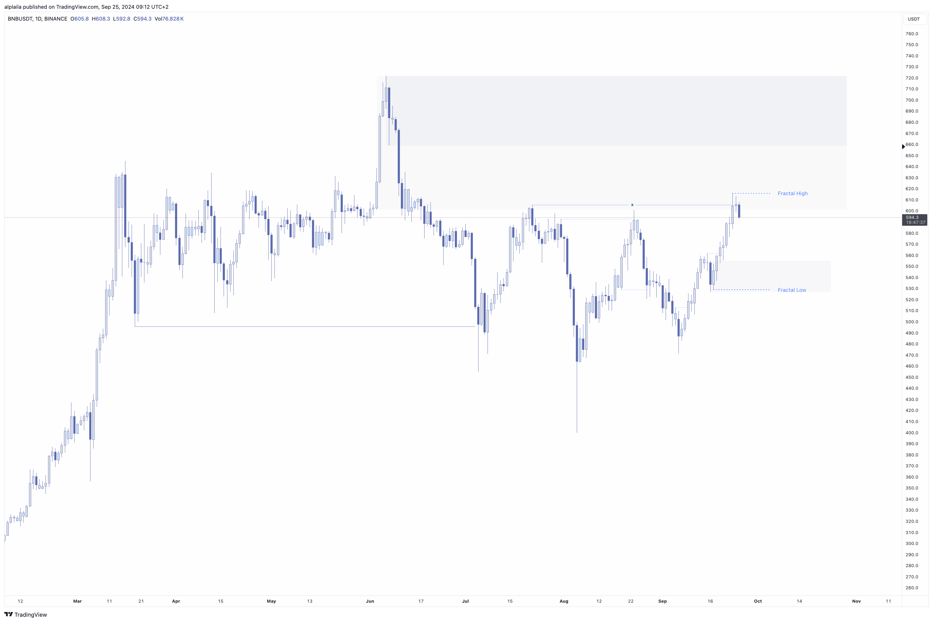 BINANCE:BNBUSDT Chart Image by alplaila