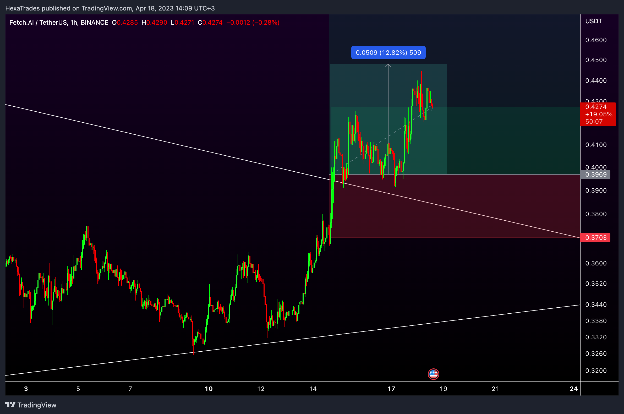 BINANCE:FETUSDT Chart Image by HexaTrades