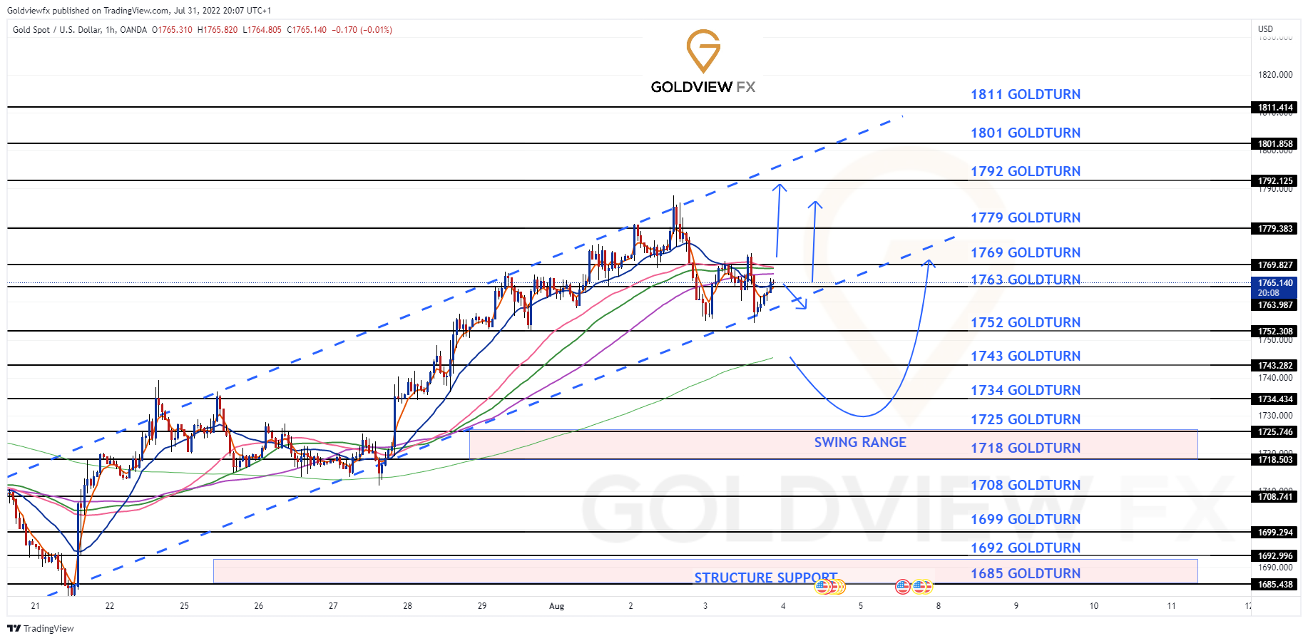 OANDA:XAUUSD Chart Image by Goldviewfx