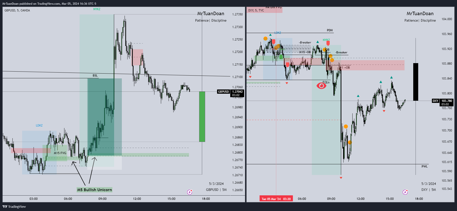 OANDA:GBPUSD Chart Image by MrTuanDoan