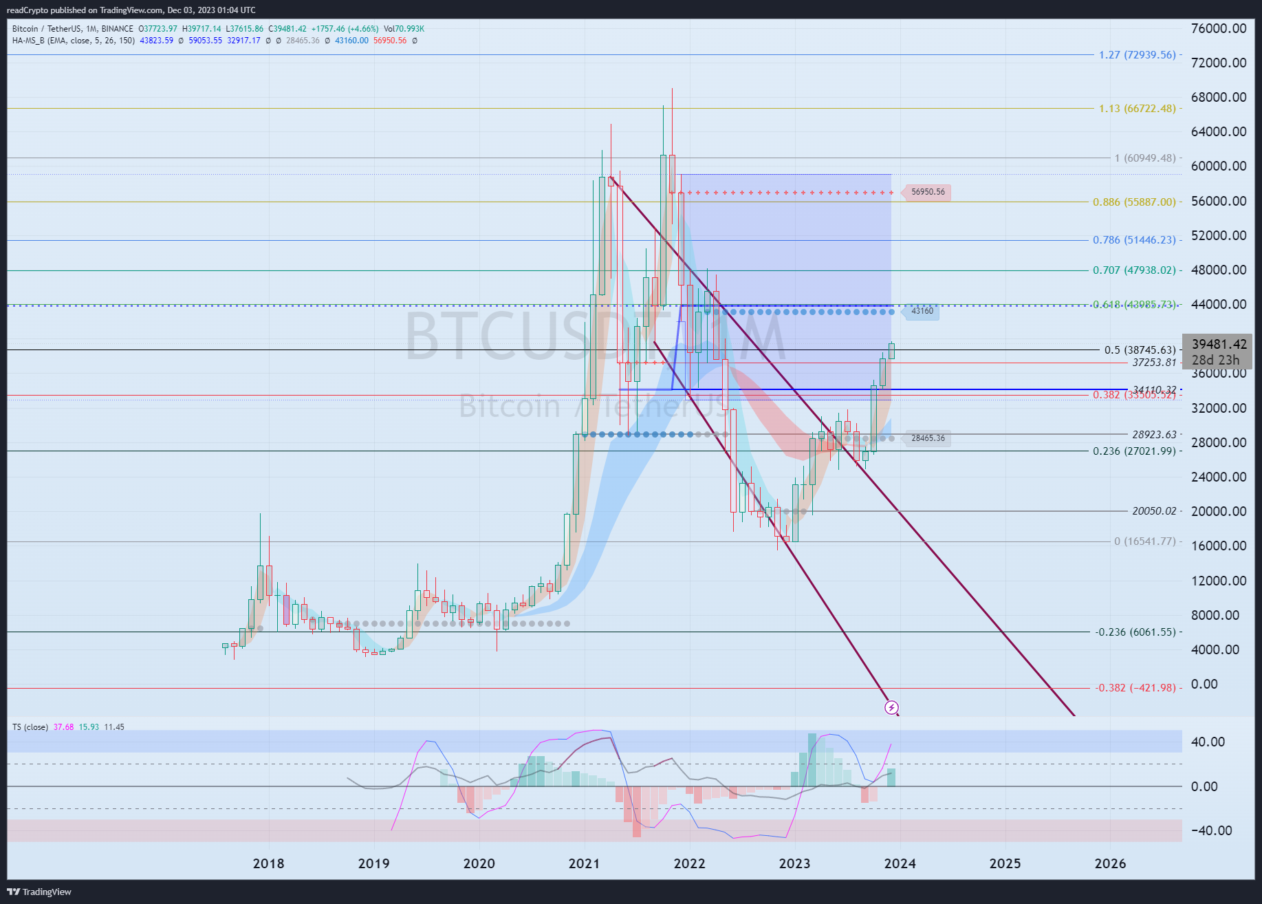 BINANCE:BTCUSDT Chart Image by readCrypto