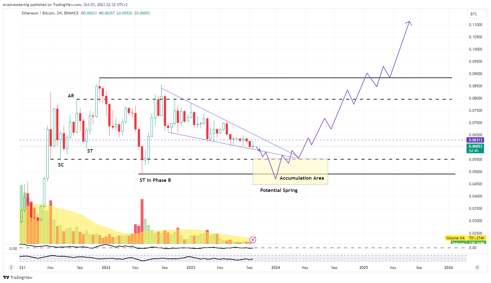 BINANCE:ETHBTC Chart Image by evasivesteering
