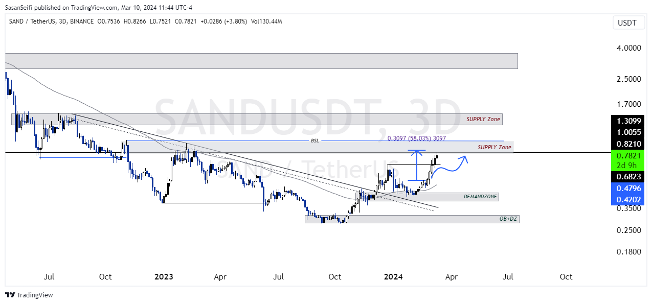 BINANCE:SANDUSDT Chart Image by SasanSeifi