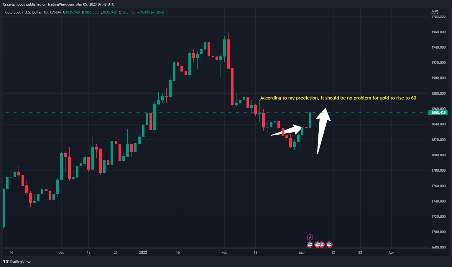 OANDA:XAUUSD Chart Image by Crazylambboy