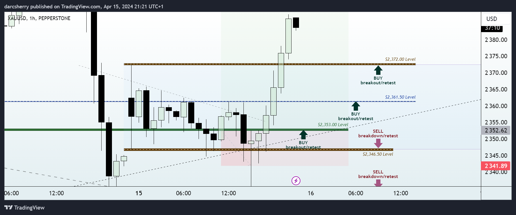 PEPPERSTONE:XAUUSD Chart Image by darcsherry
