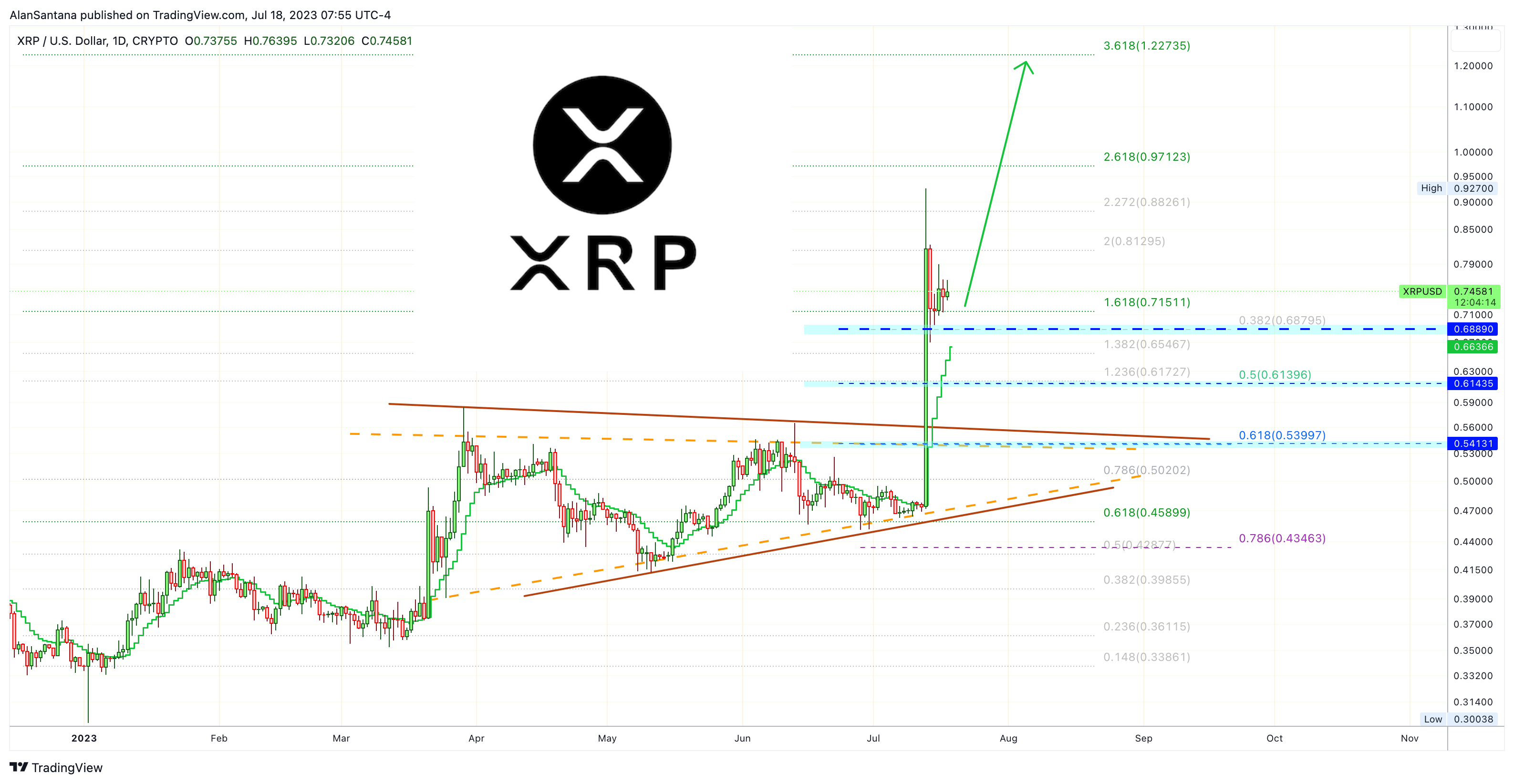 CRYPTO:XRPUSD Chart Image by MasterAnanda