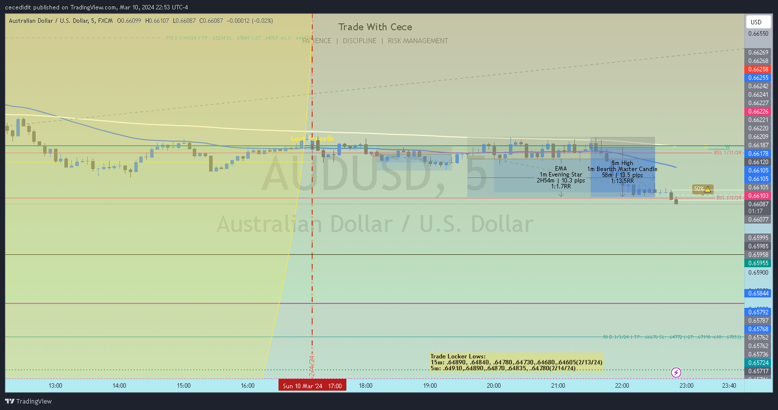 FX:AUDUSD Chart Image by cecedidit