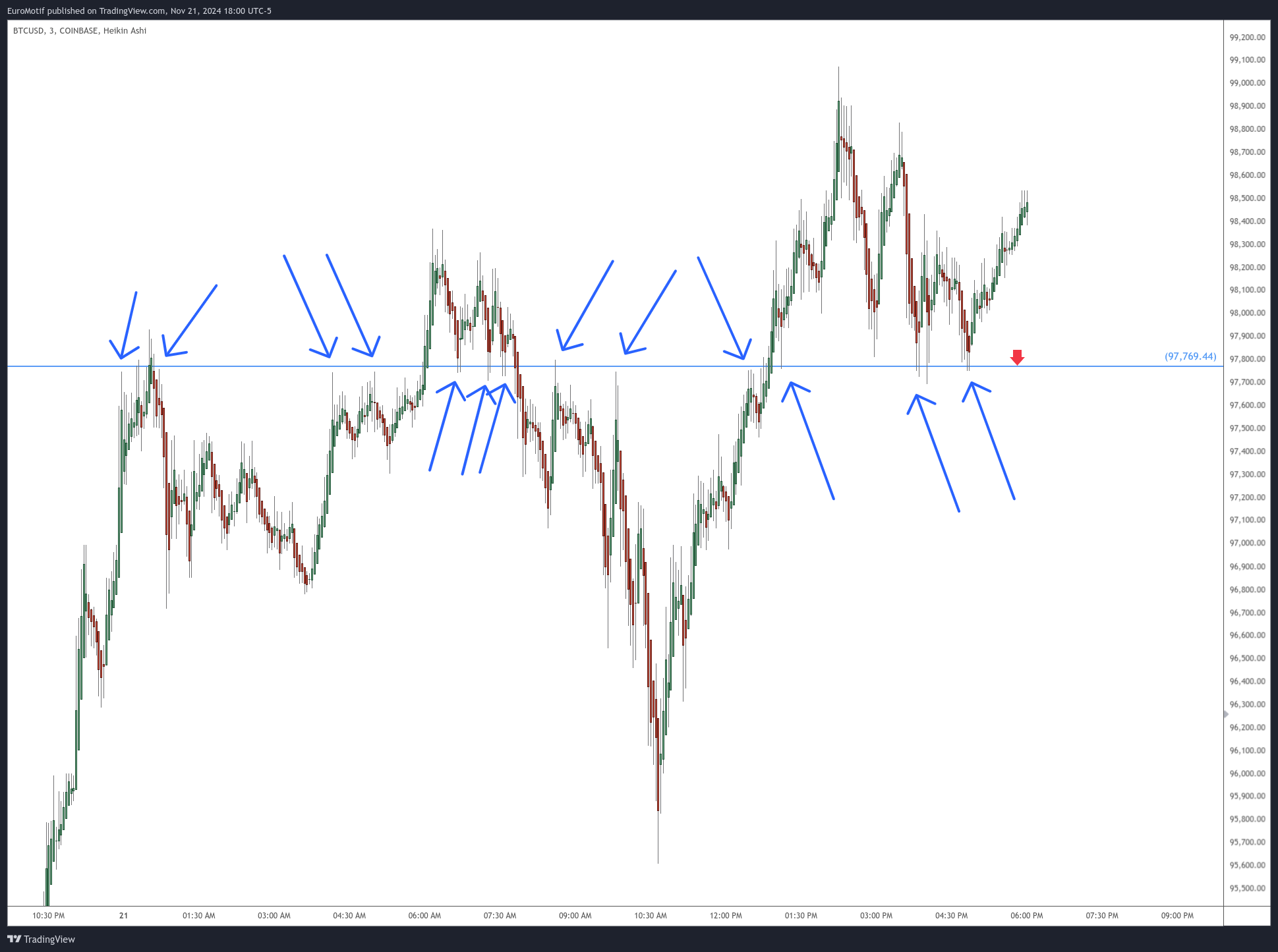 COINBASE:BTCUSD Chart Image by EuroMotif