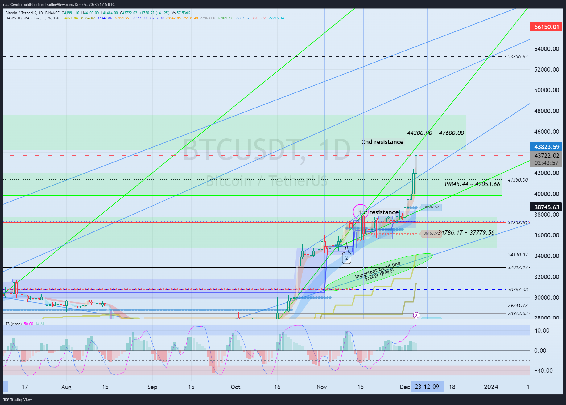 BINANCE:BTCUSDT Chart Image by readCrypto